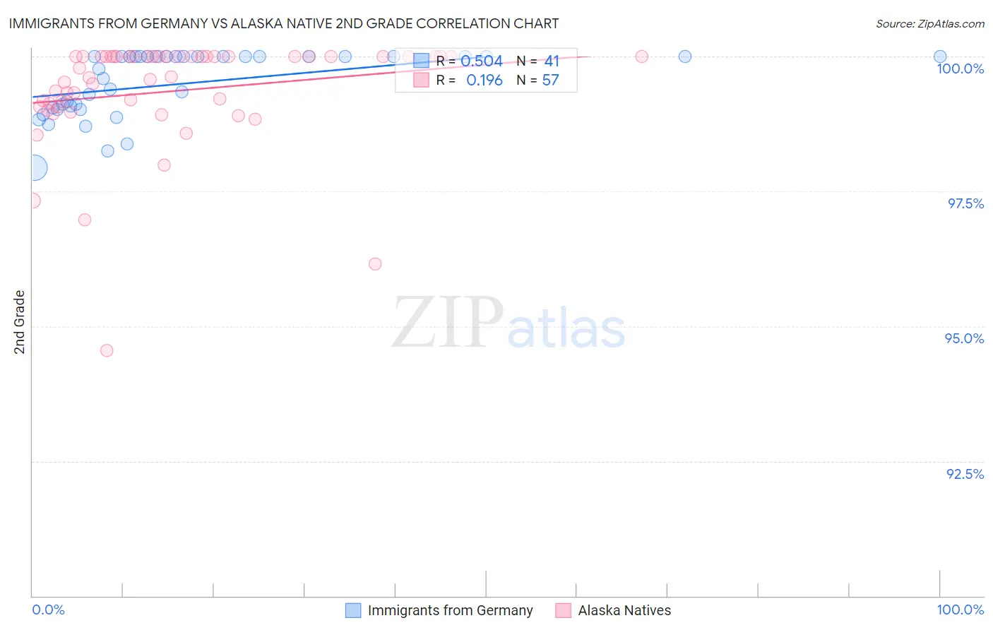 Immigrants from Germany vs Alaska Native 2nd Grade