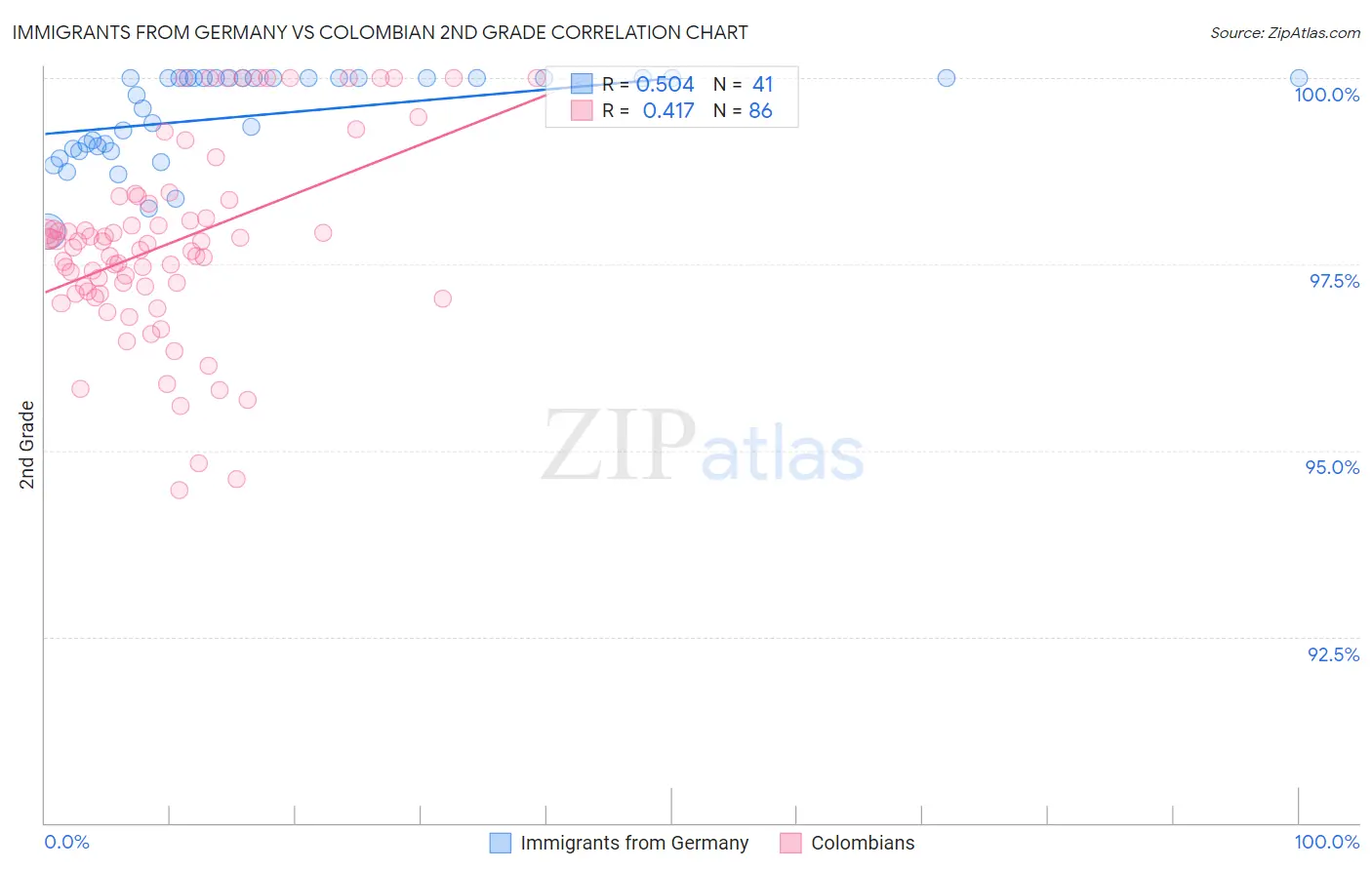 Immigrants from Germany vs Colombian 2nd Grade