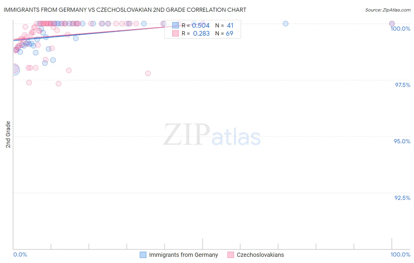 Immigrants from Germany vs Czechoslovakian 2nd Grade