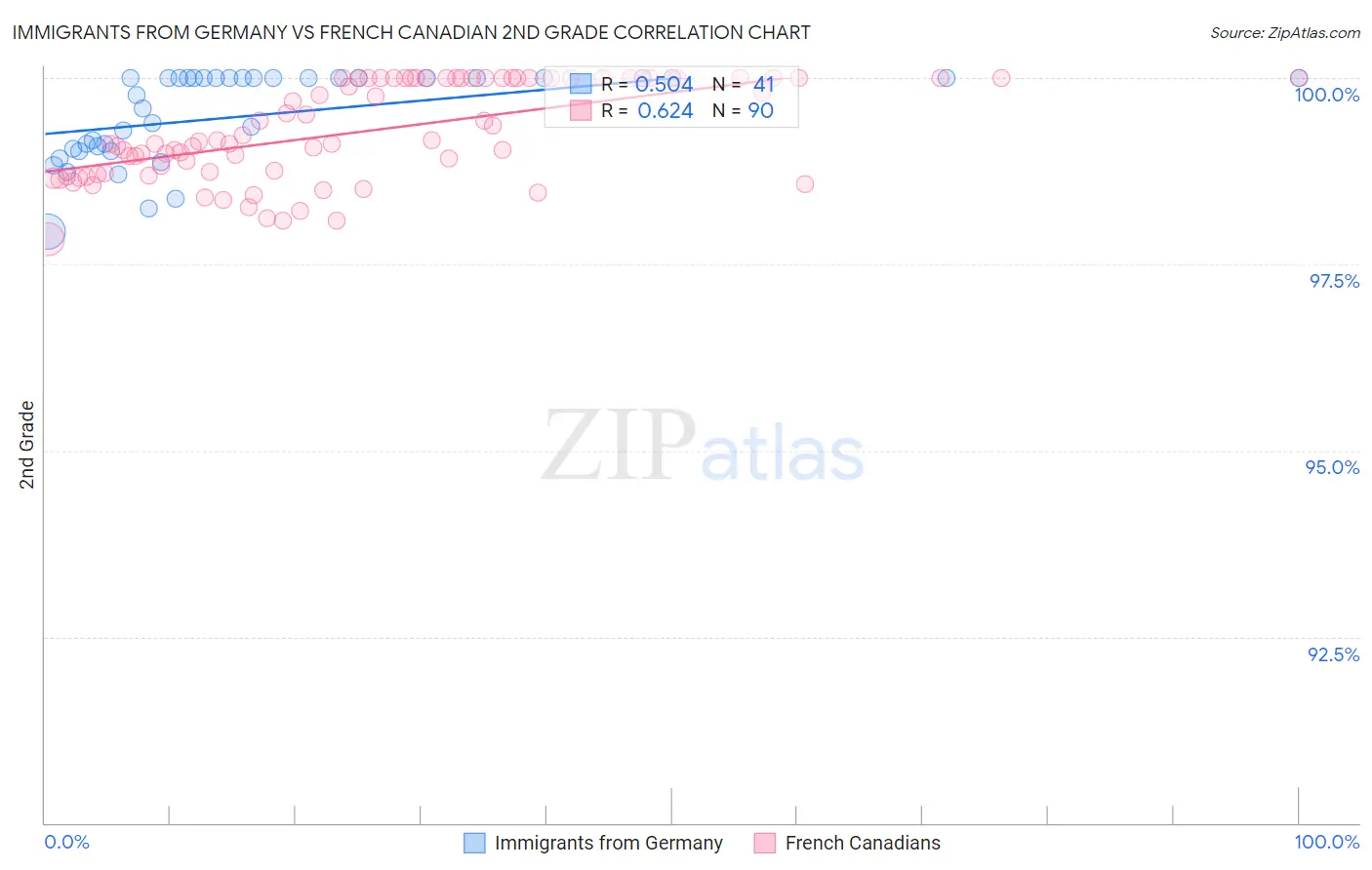 Immigrants from Germany vs French Canadian 2nd Grade