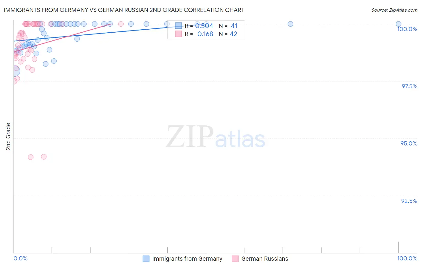 Immigrants from Germany vs German Russian 2nd Grade