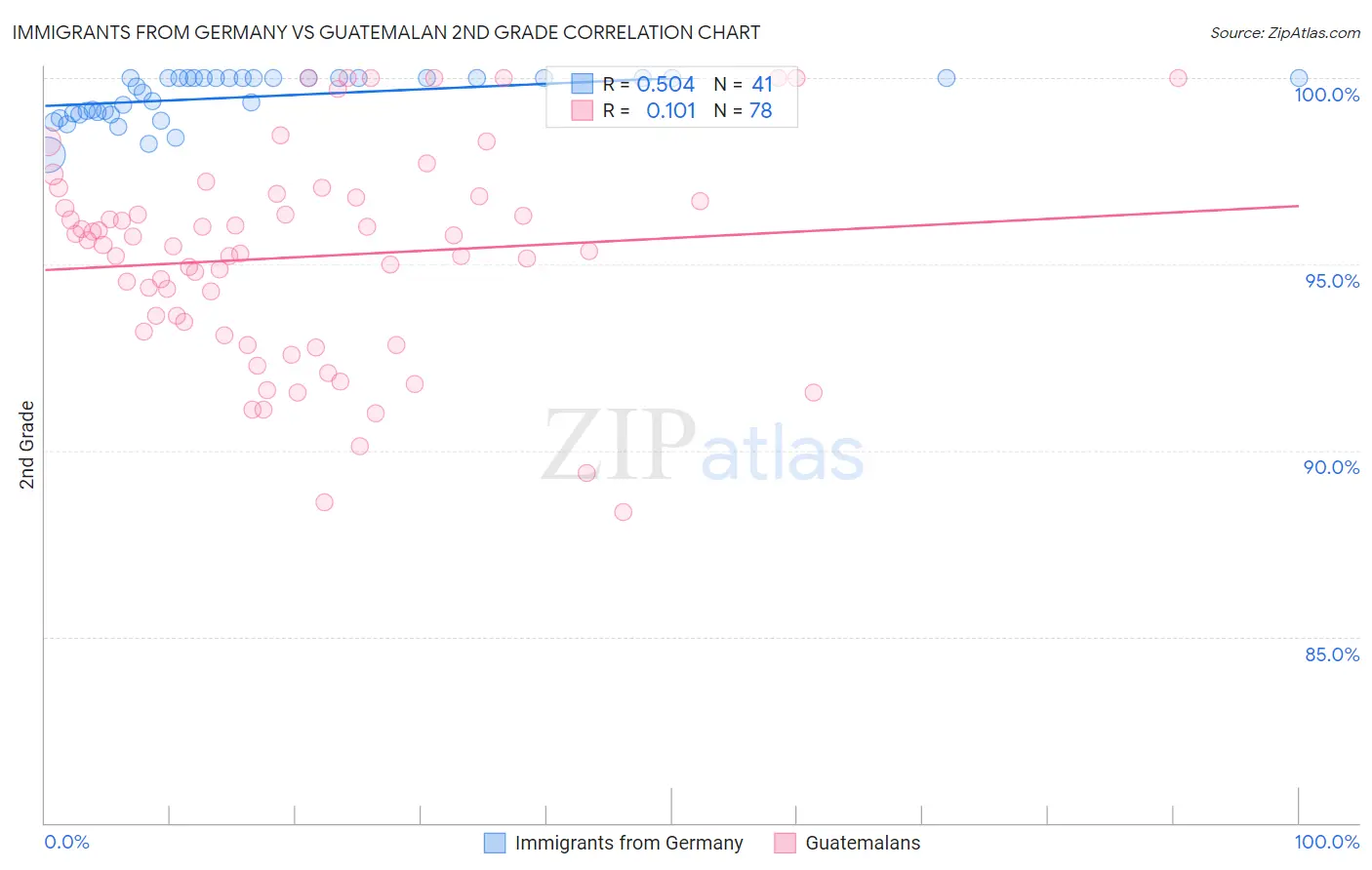 Immigrants from Germany vs Guatemalan 2nd Grade