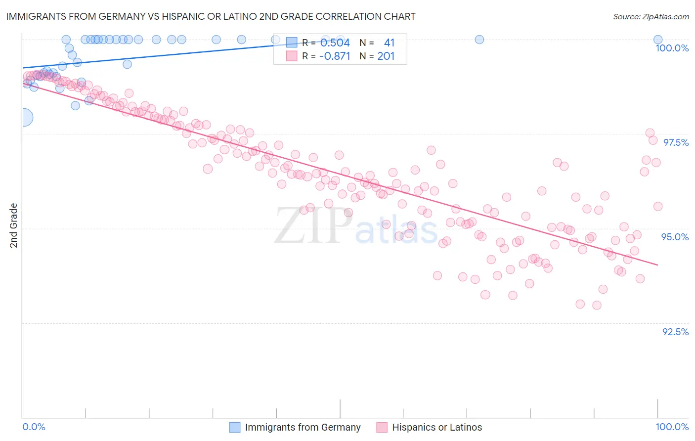 Immigrants from Germany vs Hispanic or Latino 2nd Grade