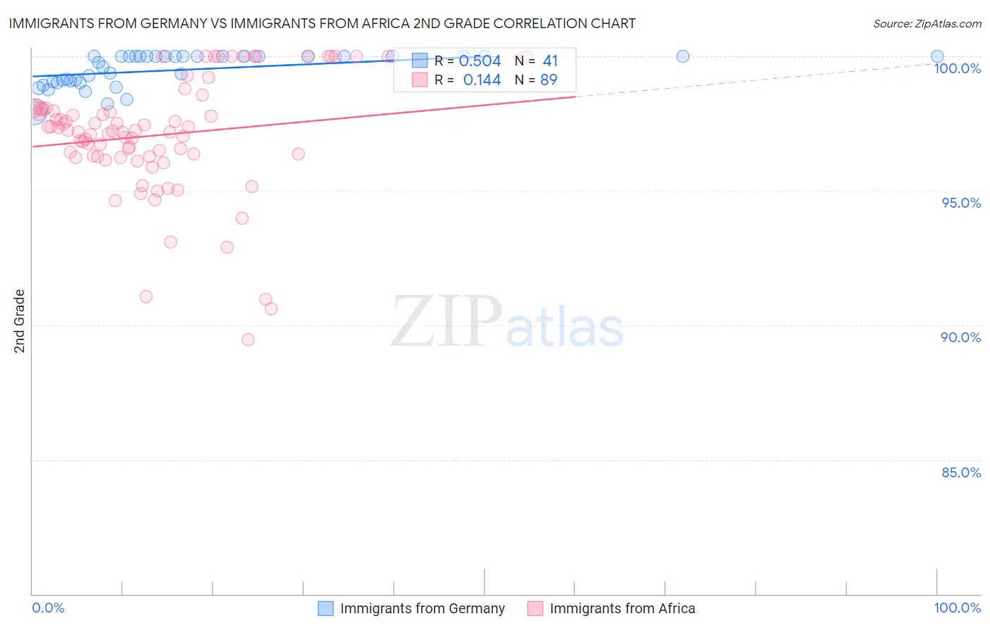Immigrants from Germany vs Immigrants from Africa 2nd Grade