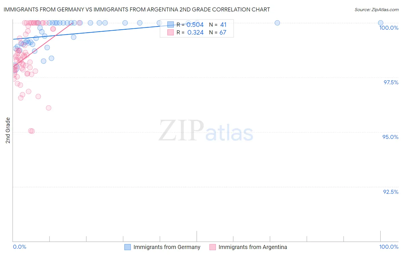 Immigrants from Germany vs Immigrants from Argentina 2nd Grade