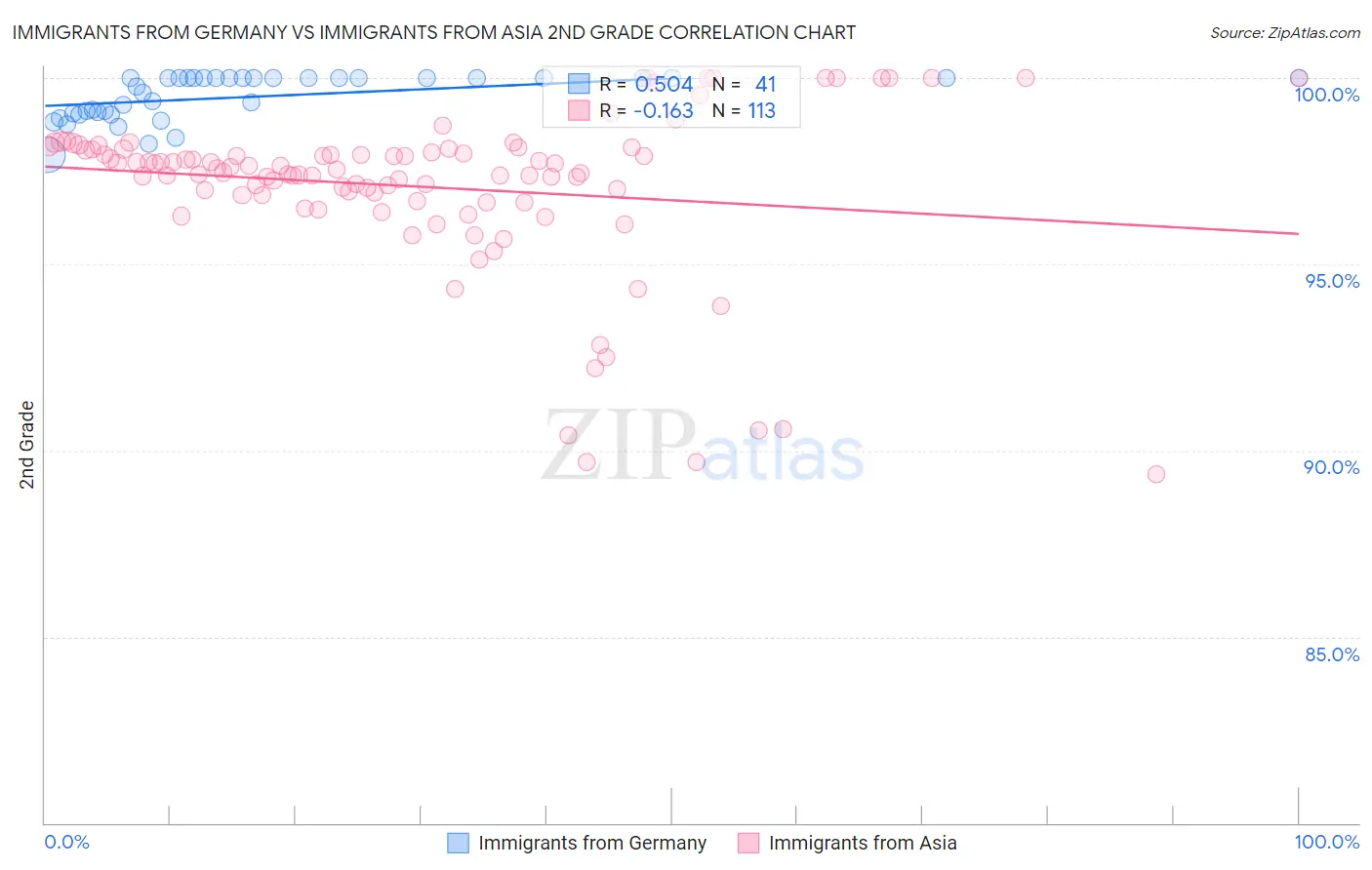 Immigrants from Germany vs Immigrants from Asia 2nd Grade