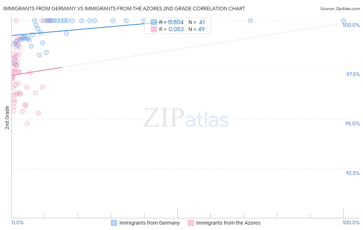 Immigrants from Germany vs Immigrants from the Azores 2nd Grade