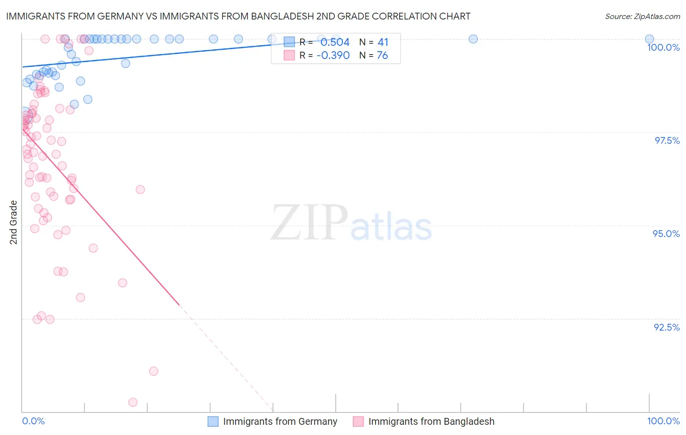 Immigrants from Germany vs Immigrants from Bangladesh 2nd Grade