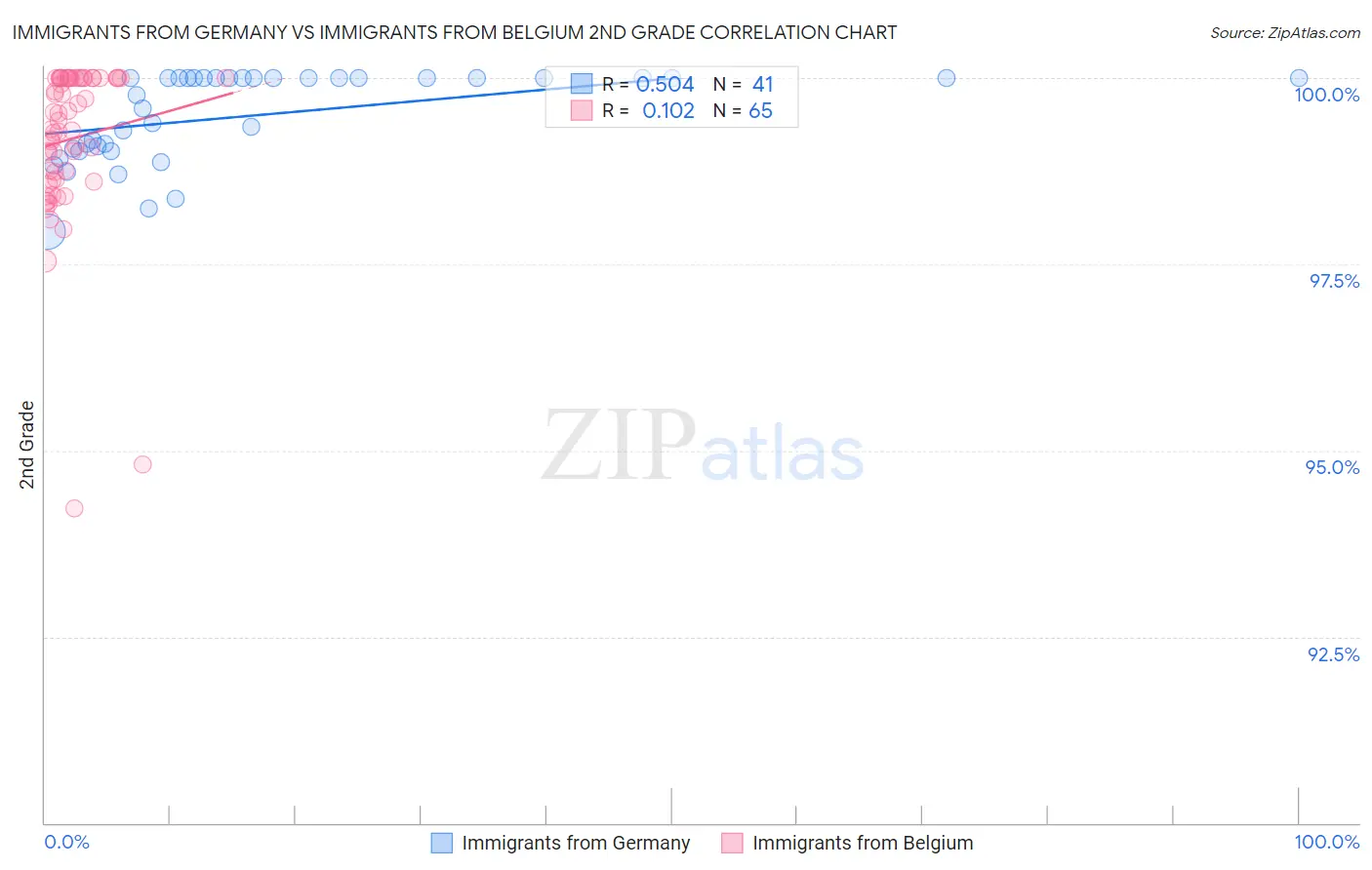 Immigrants from Germany vs Immigrants from Belgium 2nd Grade