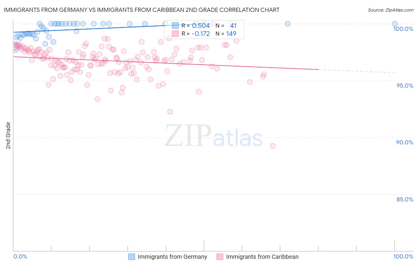 Immigrants from Germany vs Immigrants from Caribbean 2nd Grade