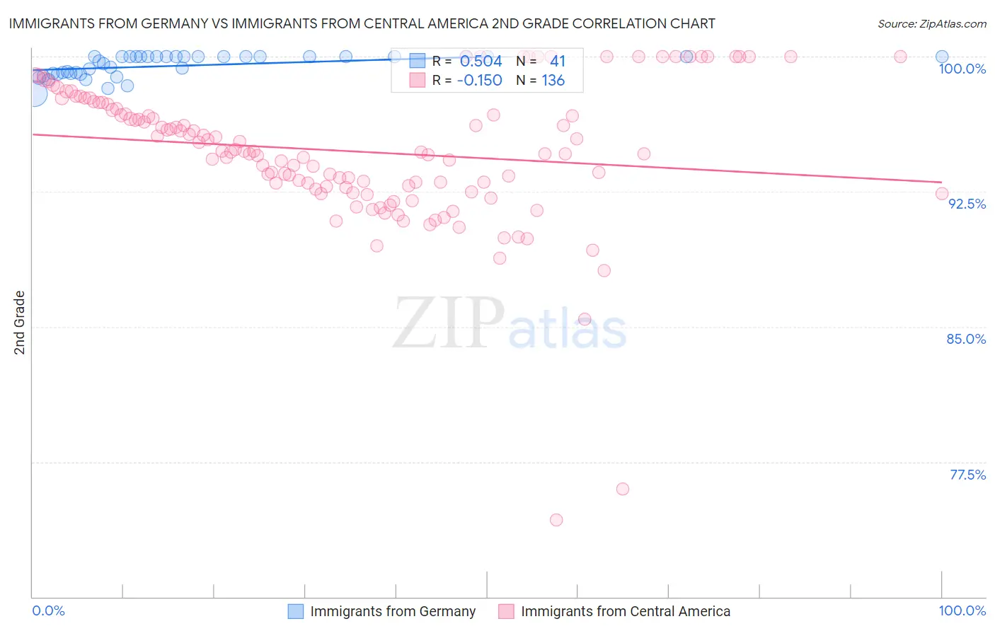 Immigrants from Germany vs Immigrants from Central America 2nd Grade