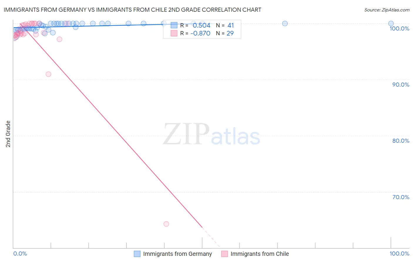 Immigrants from Germany vs Immigrants from Chile 2nd Grade