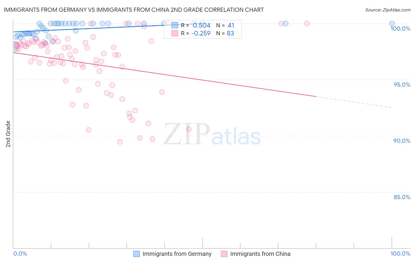 Immigrants from Germany vs Immigrants from China 2nd Grade