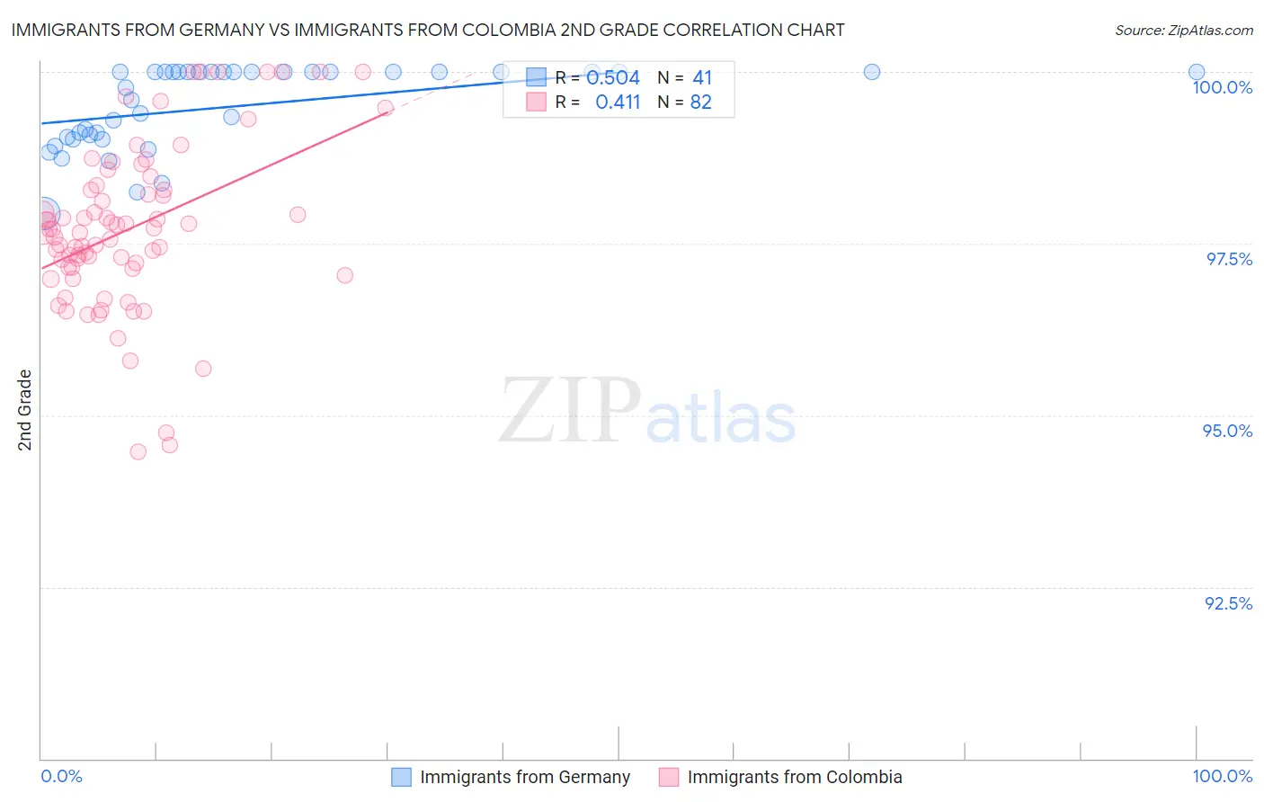 Immigrants from Germany vs Immigrants from Colombia 2nd Grade