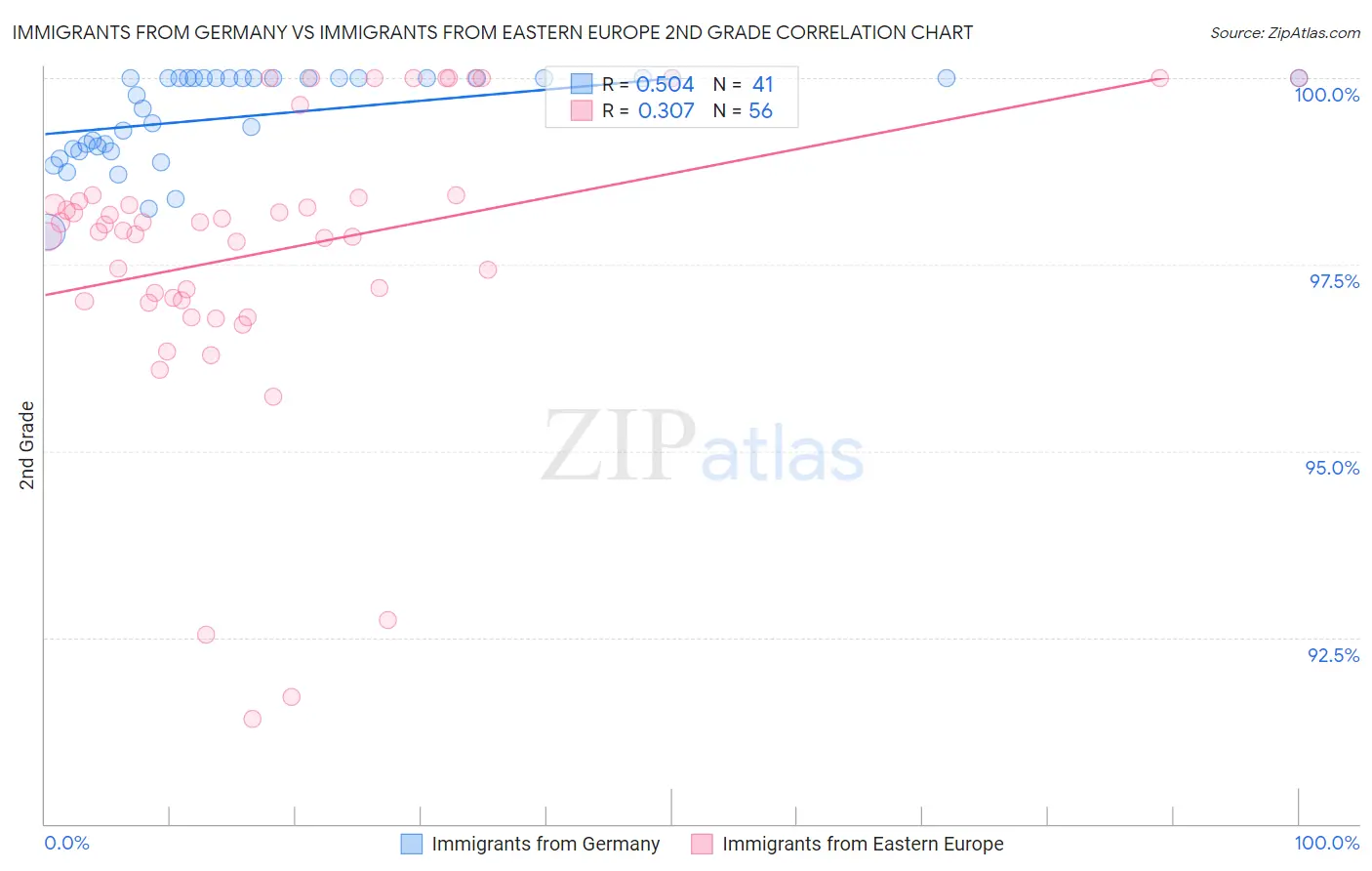 Immigrants from Germany vs Immigrants from Eastern Europe 2nd Grade