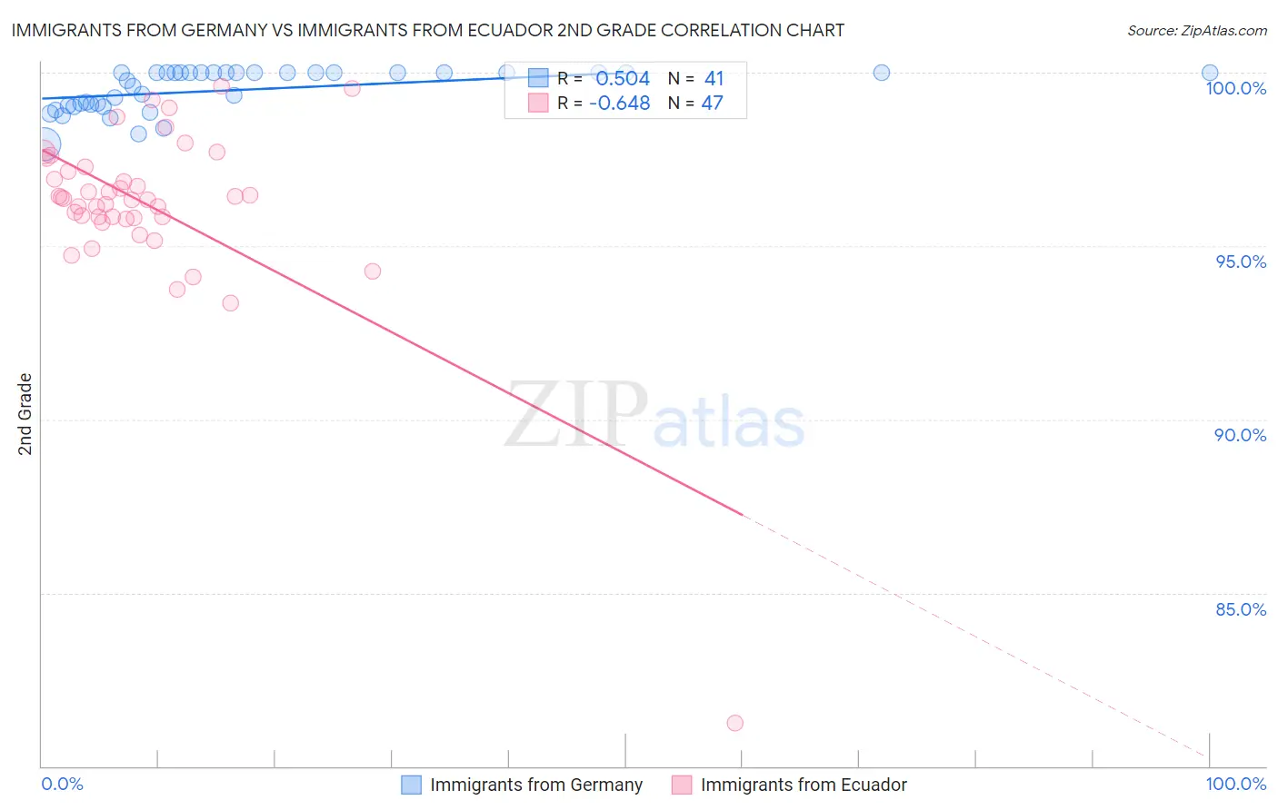 Immigrants from Germany vs Immigrants from Ecuador 2nd Grade