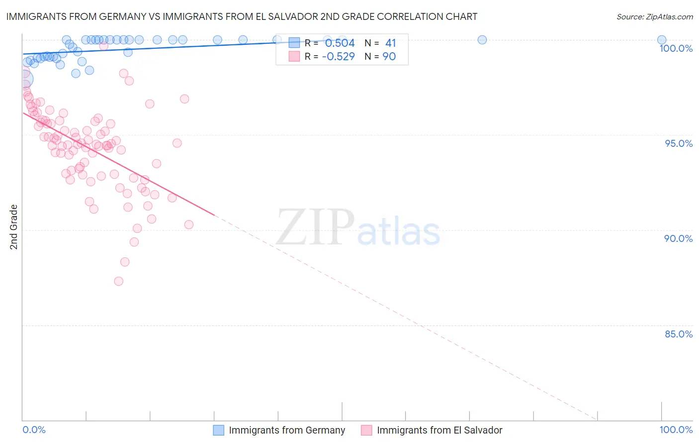 Immigrants from Germany vs Immigrants from El Salvador 2nd Grade