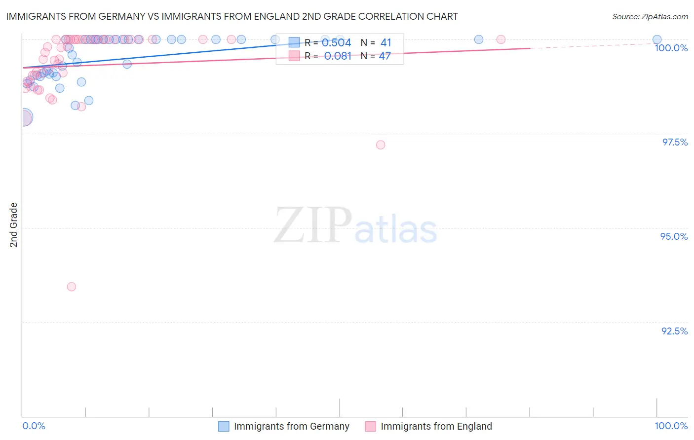Immigrants from Germany vs Immigrants from England 2nd Grade