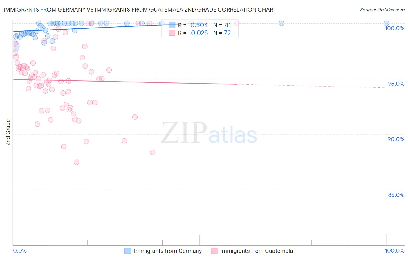 Immigrants from Germany vs Immigrants from Guatemala 2nd Grade