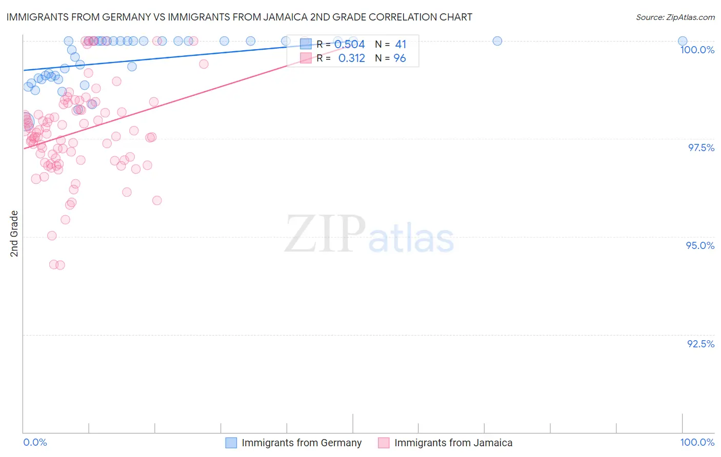 Immigrants from Germany vs Immigrants from Jamaica 2nd Grade