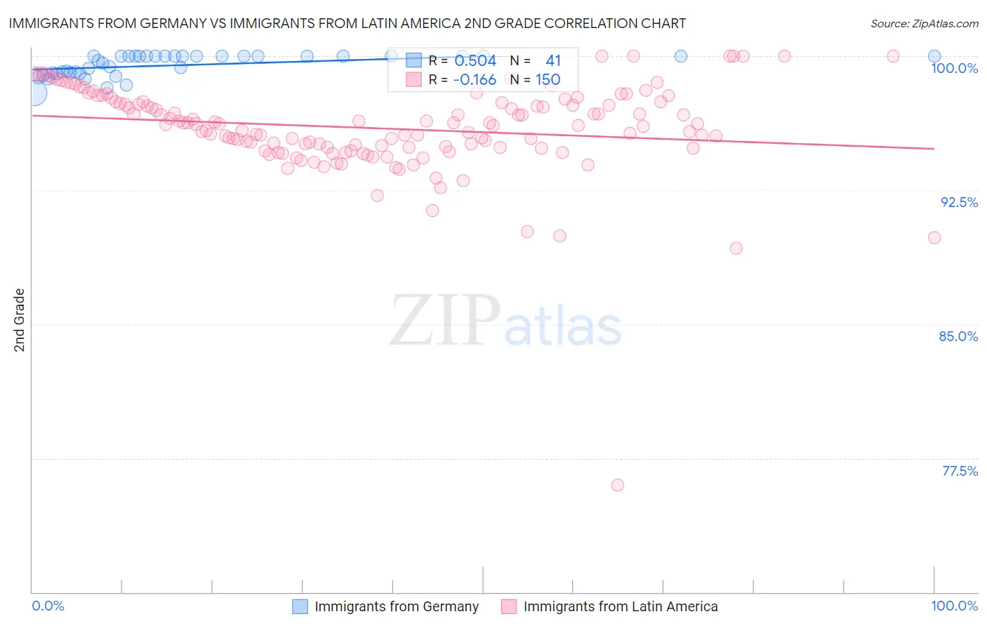 Immigrants from Germany vs Immigrants from Latin America 2nd Grade