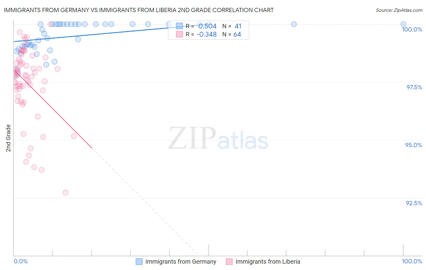 Immigrants from Germany vs Immigrants from Liberia 2nd Grade