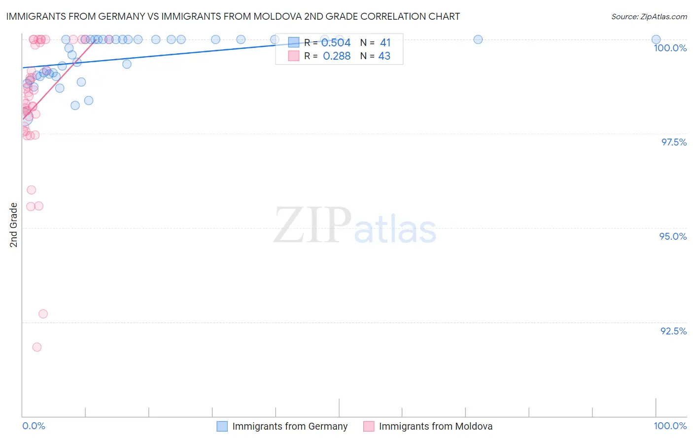 Immigrants from Germany vs Immigrants from Moldova 2nd Grade