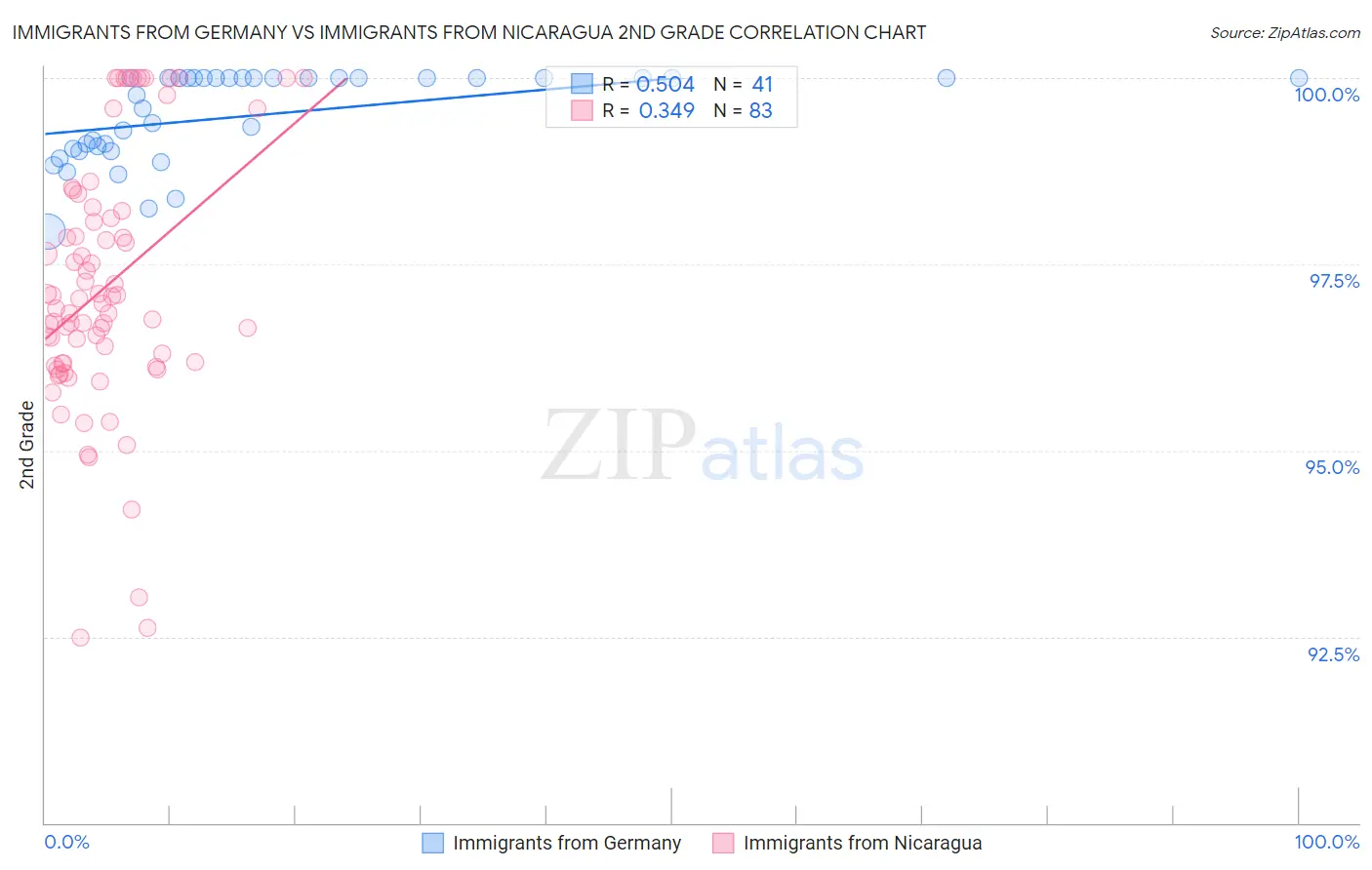 Immigrants from Germany vs Immigrants from Nicaragua 2nd Grade