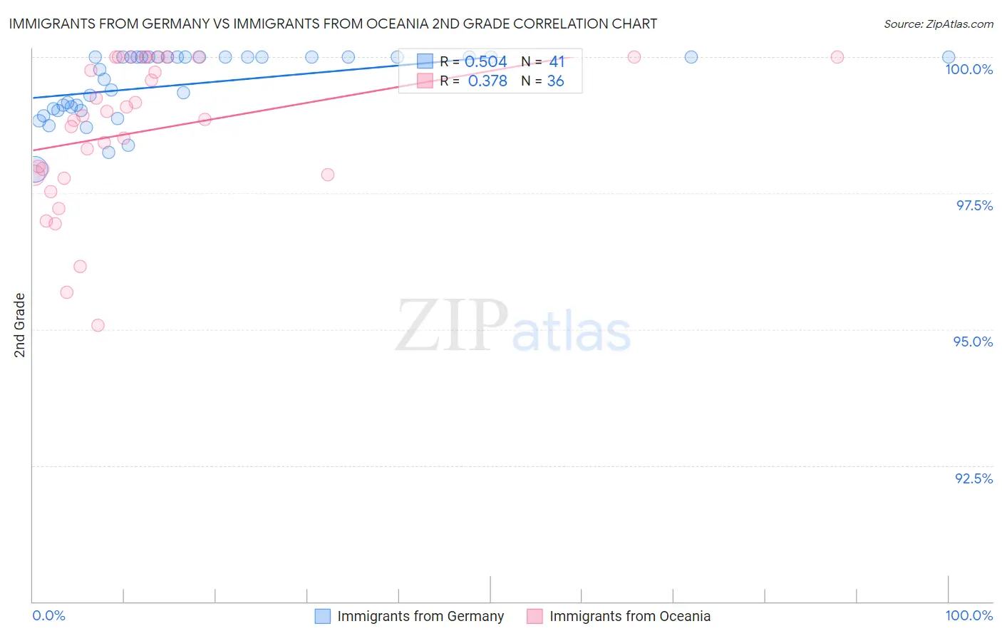 Immigrants from Germany vs Immigrants from Oceania 2nd Grade