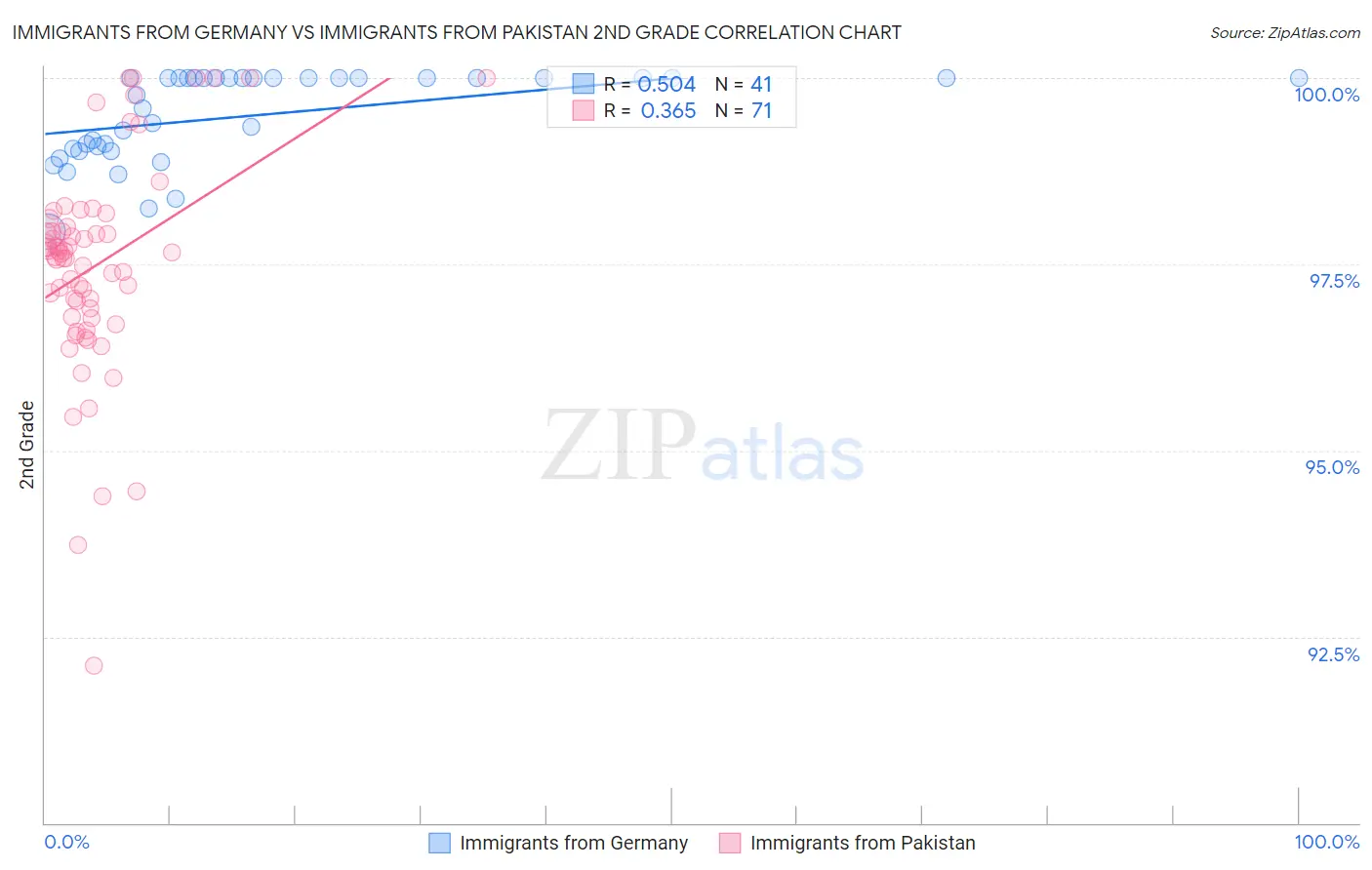 Immigrants from Germany vs Immigrants from Pakistan 2nd Grade