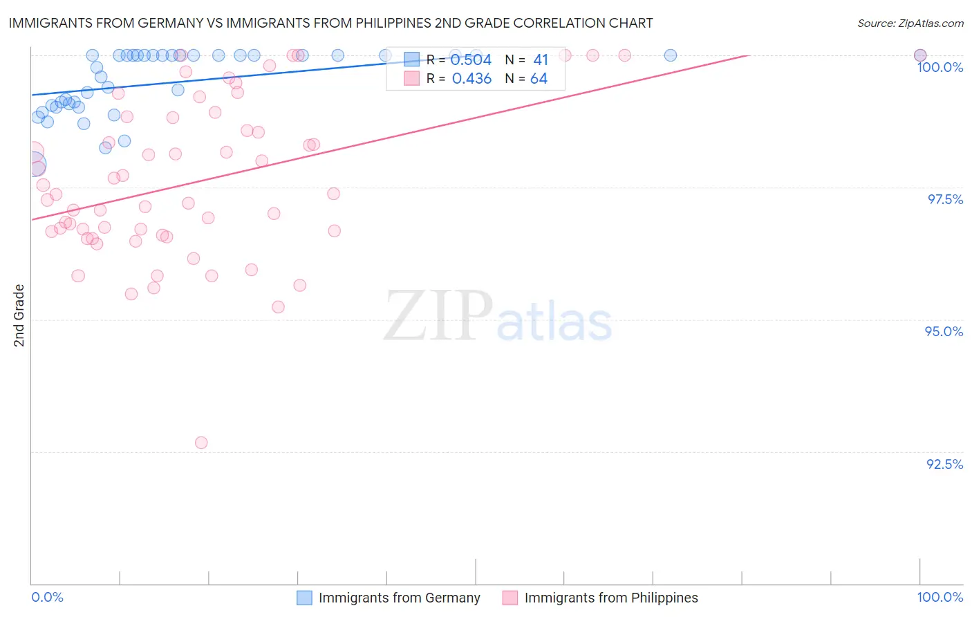 Immigrants from Germany vs Immigrants from Philippines 2nd Grade