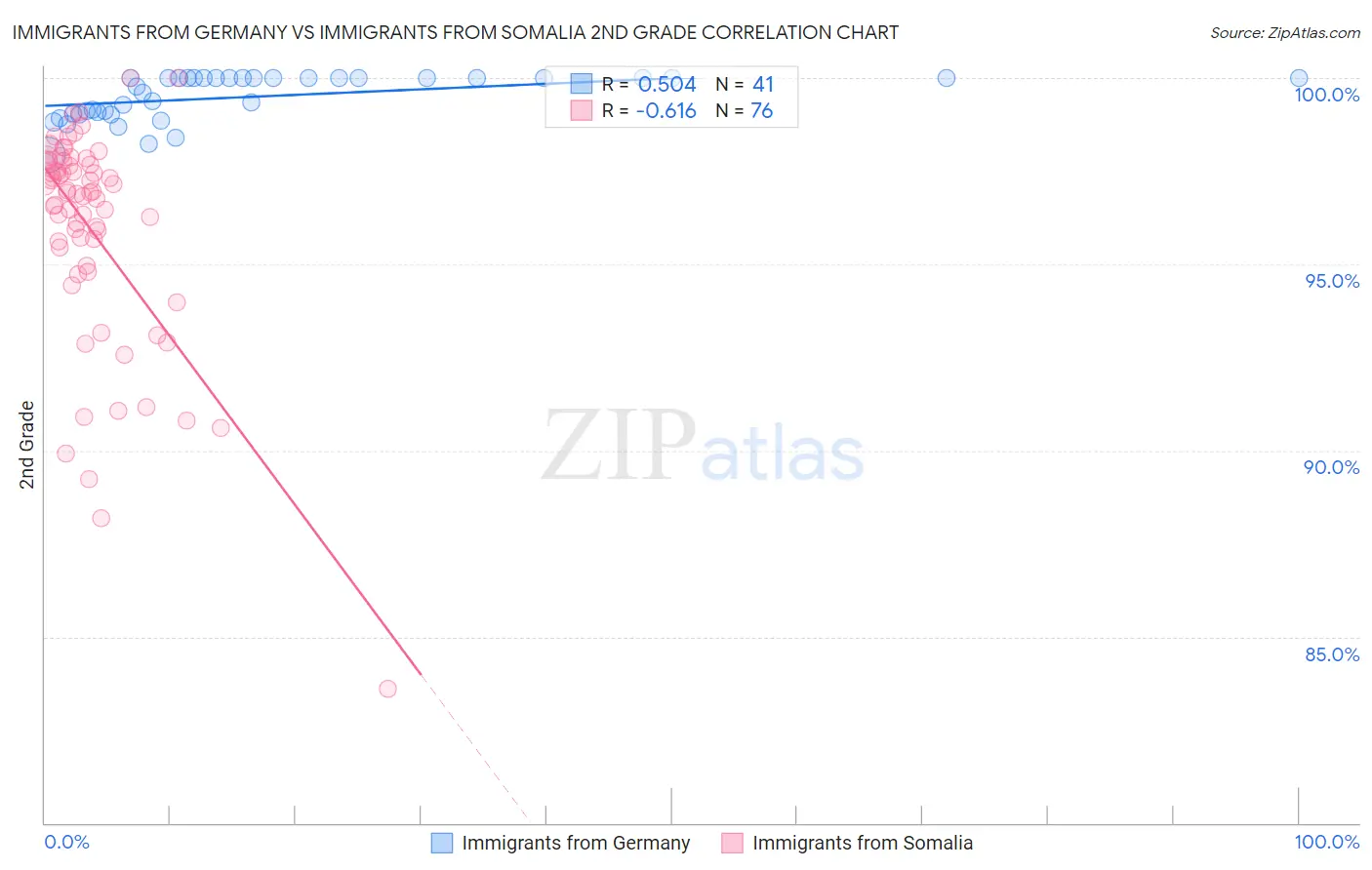 Immigrants from Germany vs Immigrants from Somalia 2nd Grade