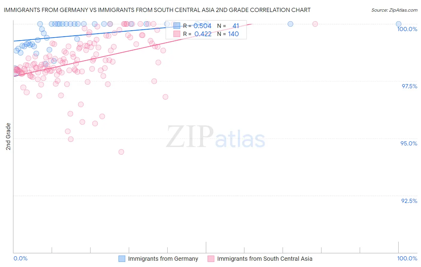 Immigrants from Germany vs Immigrants from South Central Asia 2nd Grade