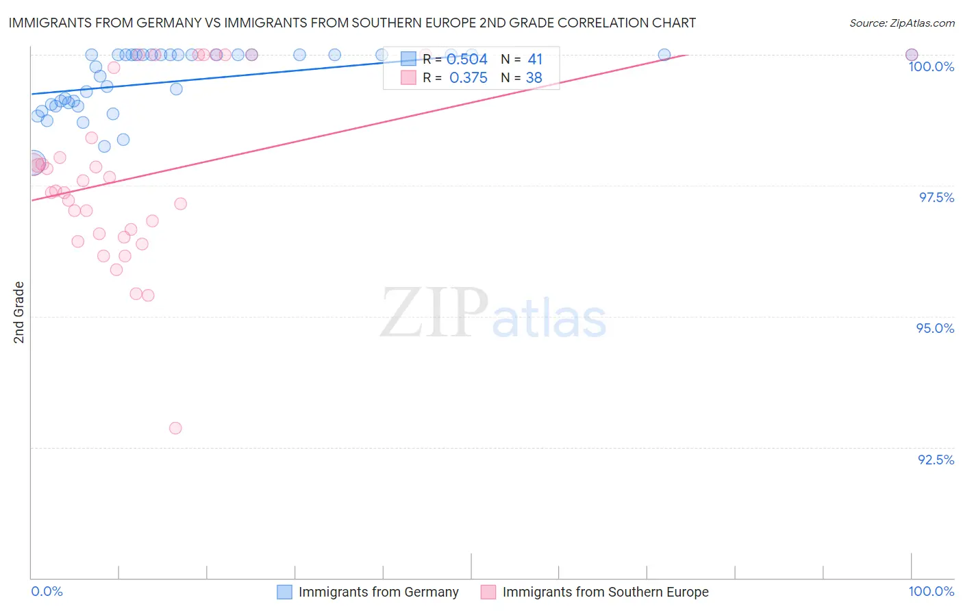 Immigrants from Germany vs Immigrants from Southern Europe 2nd Grade
