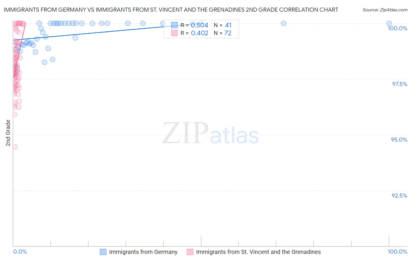 Immigrants from Germany vs Immigrants from St. Vincent and the Grenadines 2nd Grade