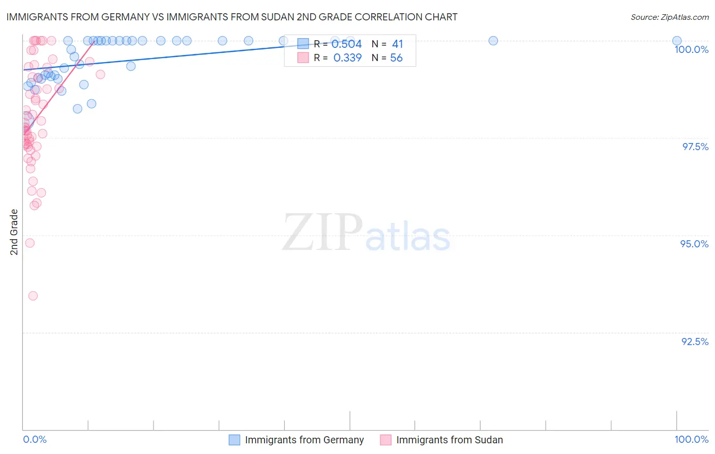 Immigrants from Germany vs Immigrants from Sudan 2nd Grade