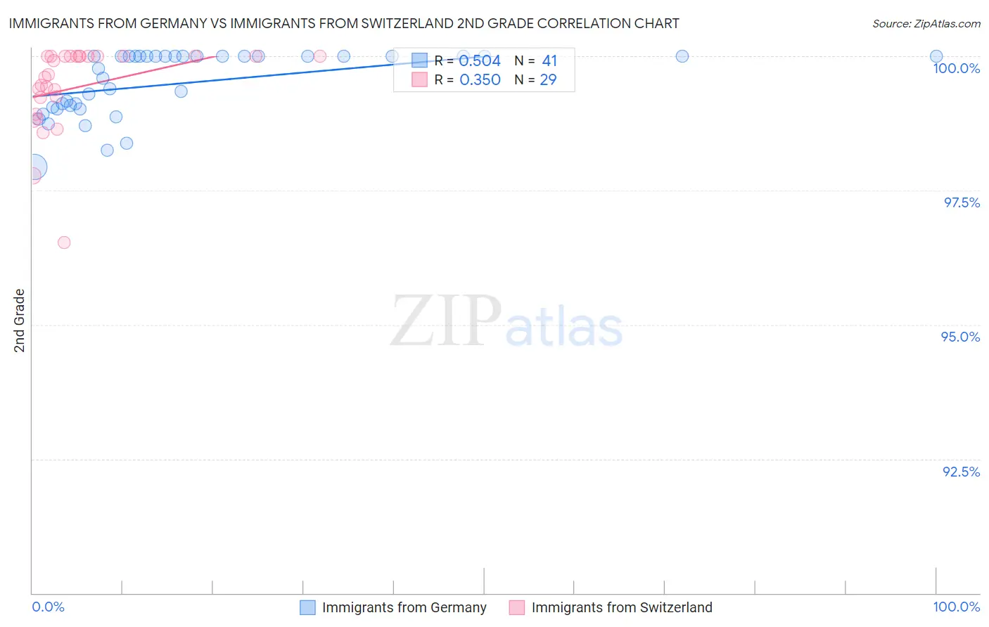 Immigrants from Germany vs Immigrants from Switzerland 2nd Grade