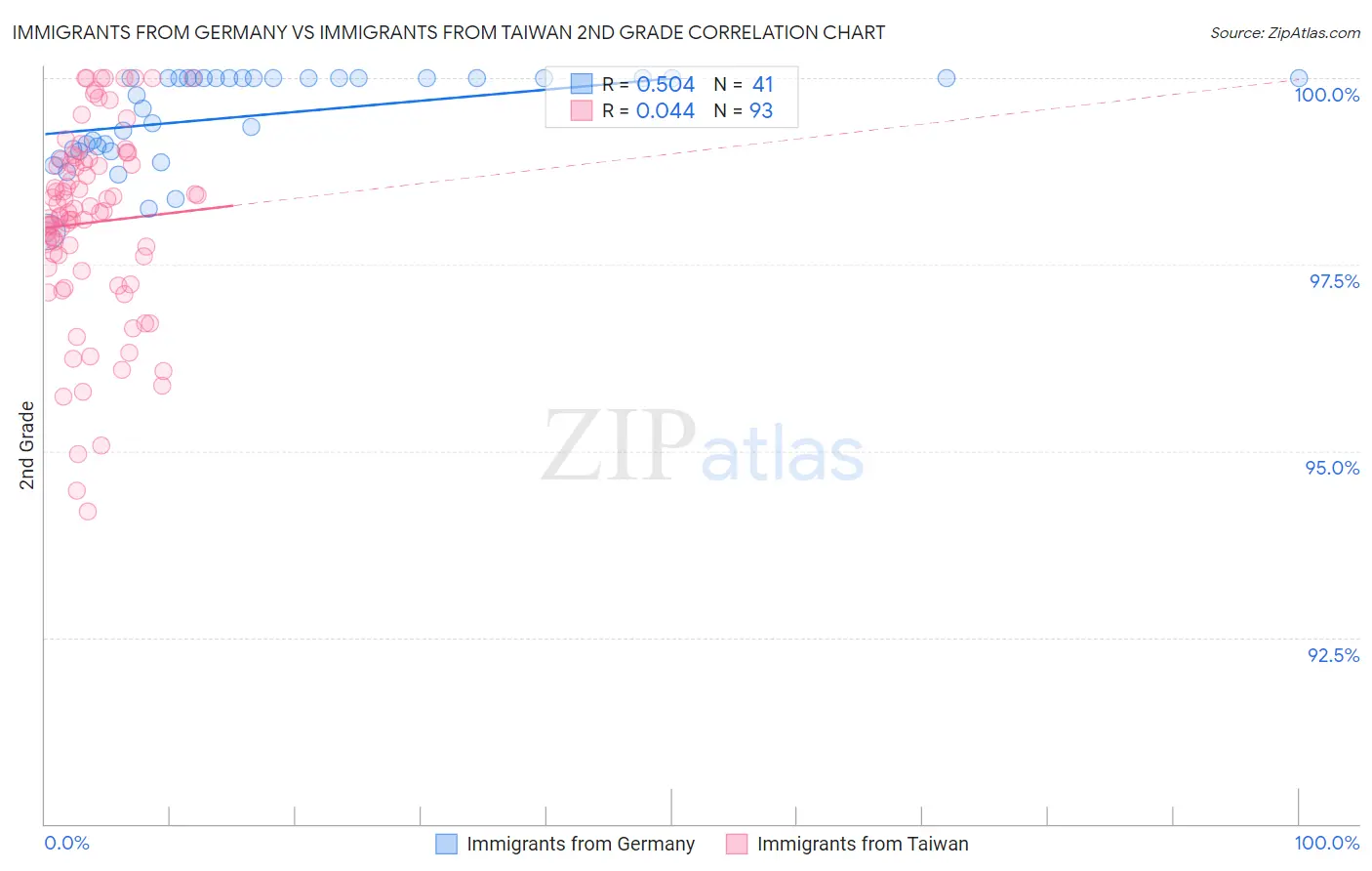 Immigrants from Germany vs Immigrants from Taiwan 2nd Grade
