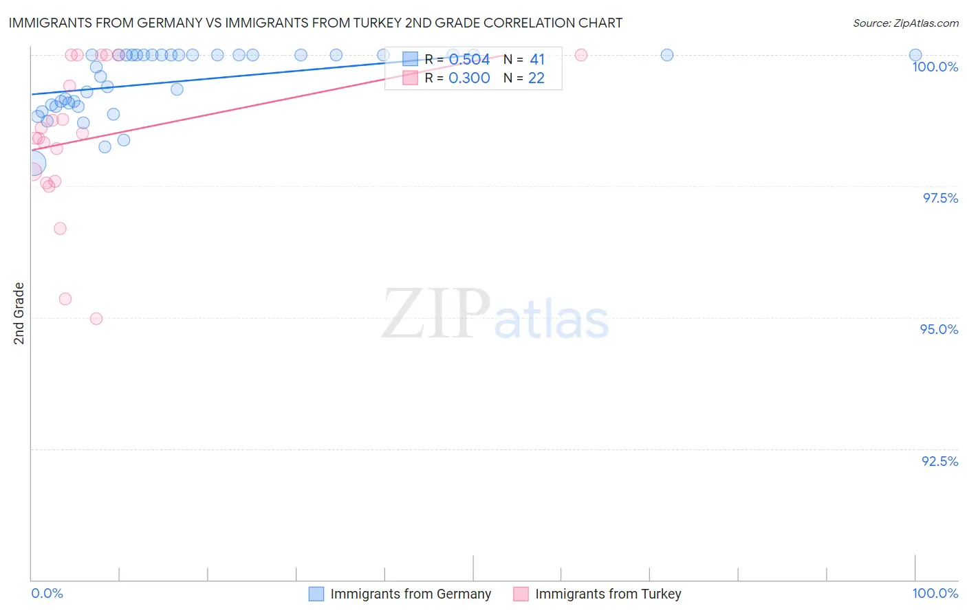 Immigrants from Germany vs Immigrants from Turkey 2nd Grade