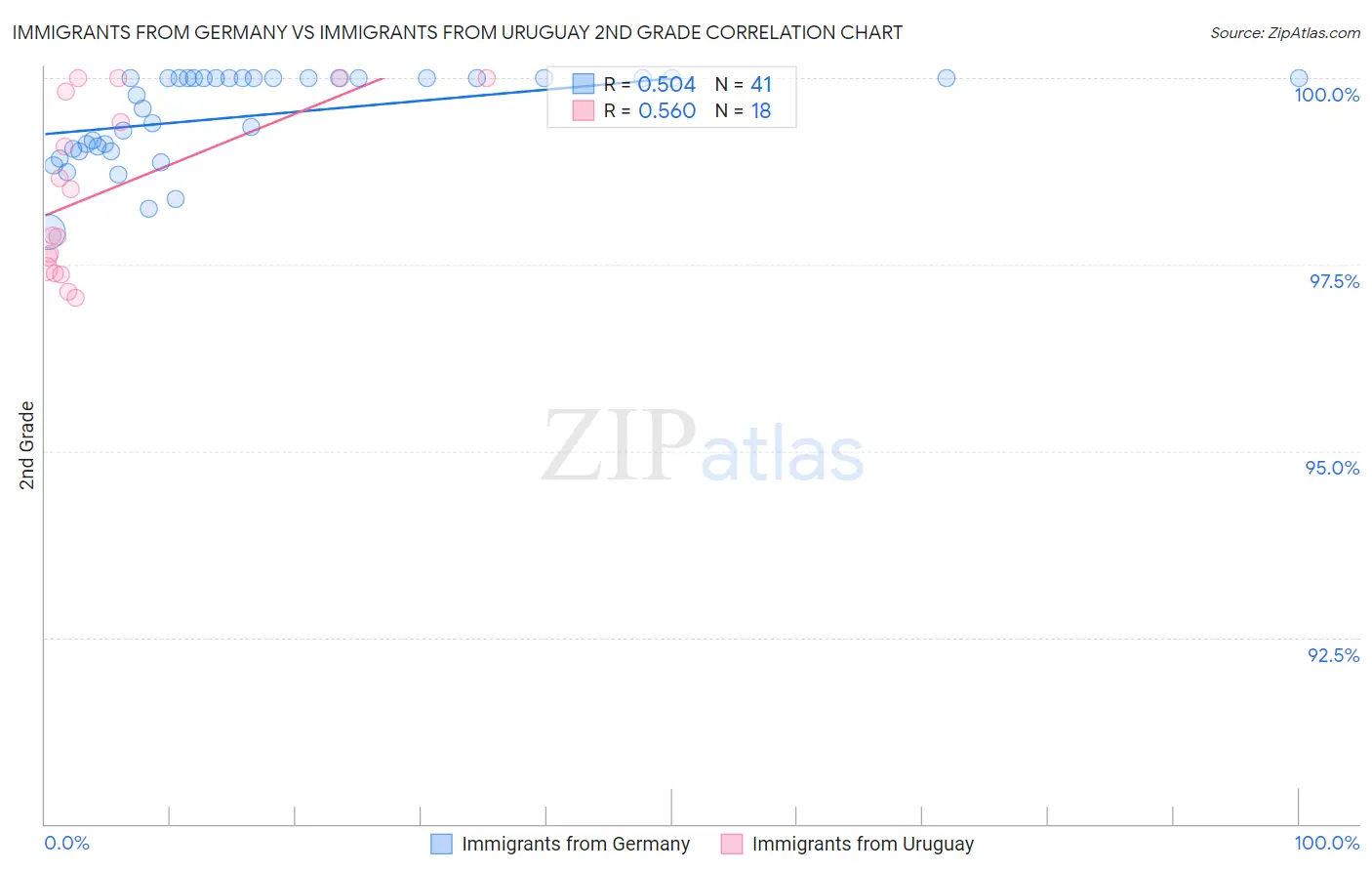 Immigrants from Germany vs Immigrants from Uruguay 2nd Grade