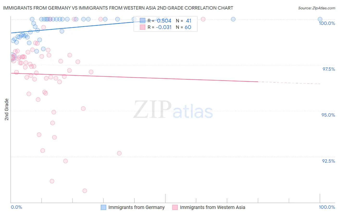 Immigrants from Germany vs Immigrants from Western Asia 2nd Grade