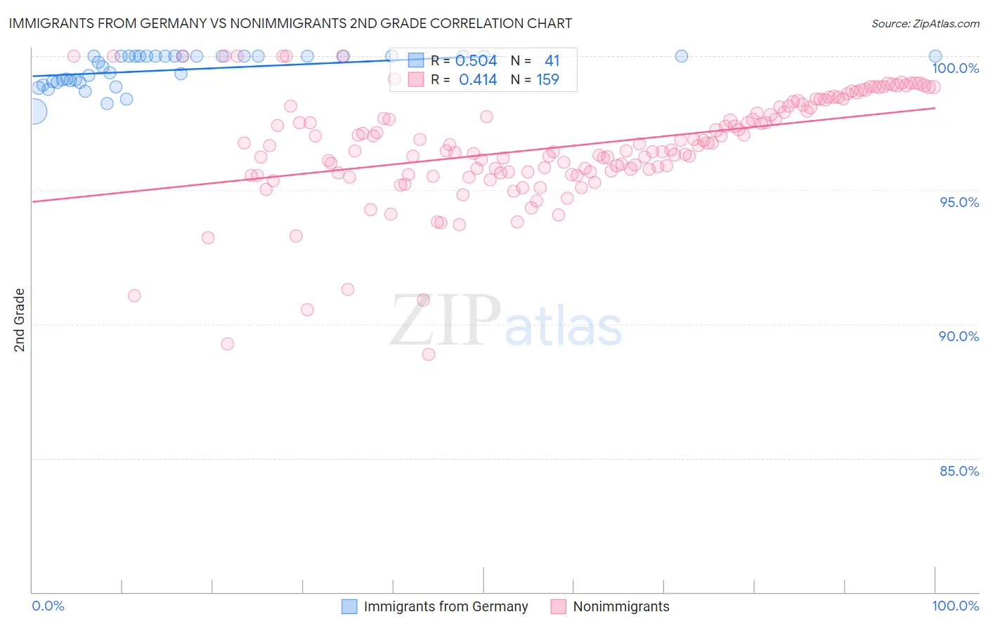 Immigrants from Germany vs Nonimmigrants 2nd Grade
