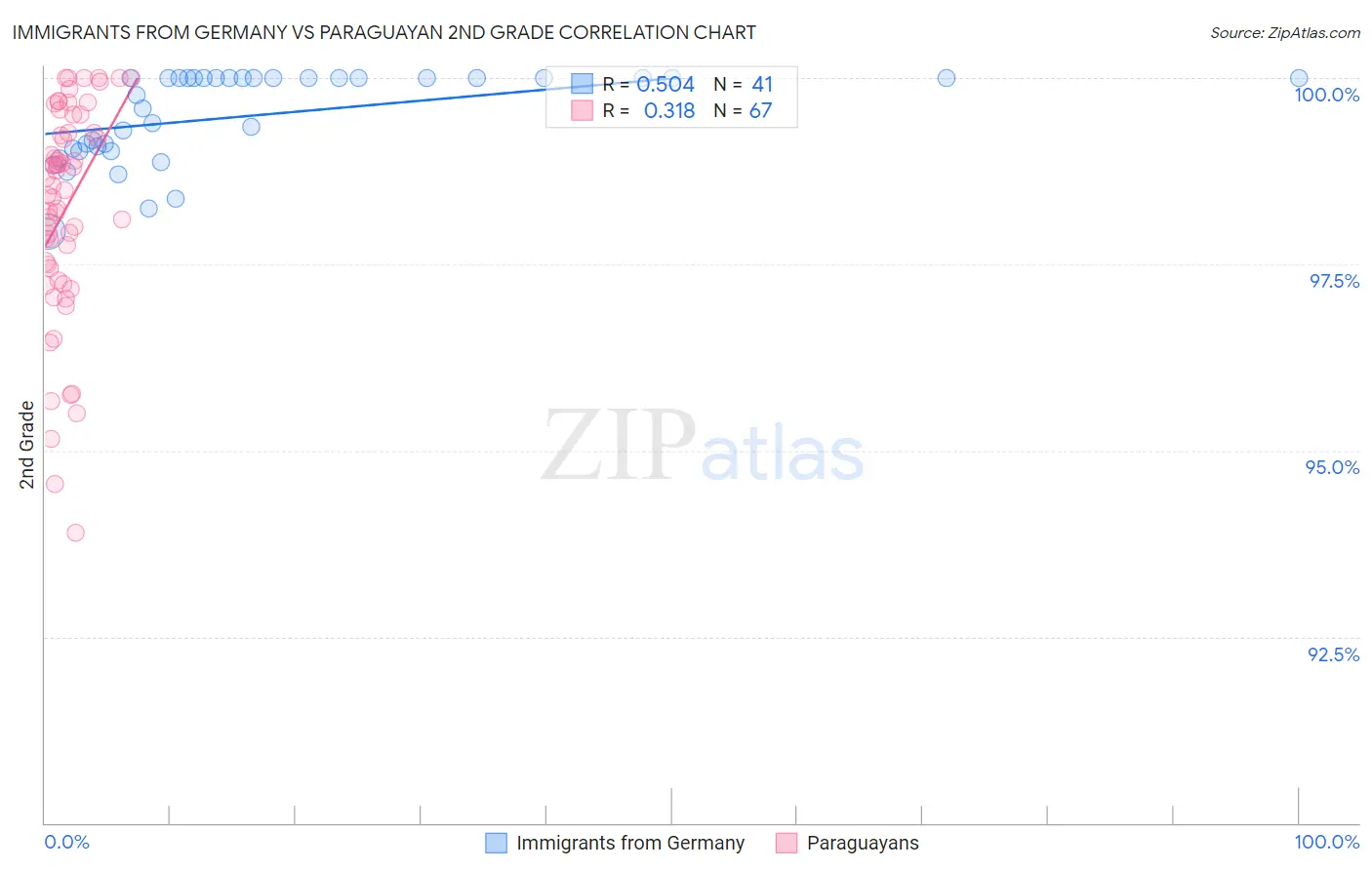 Immigrants from Germany vs Paraguayan 2nd Grade