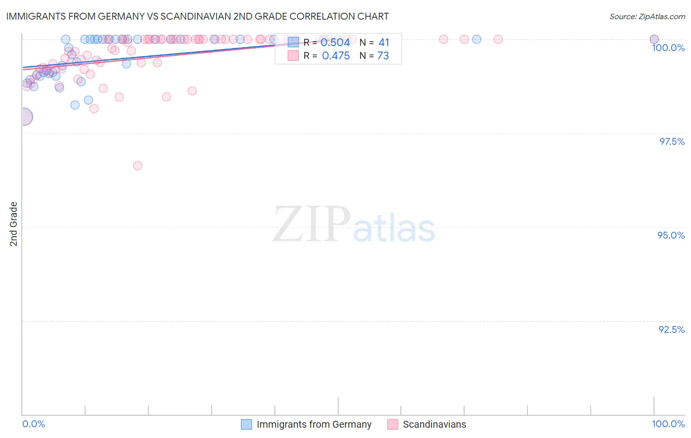 Immigrants from Germany vs Scandinavian 2nd Grade