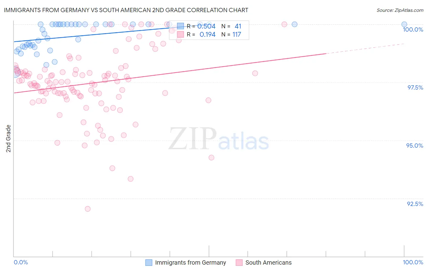 Immigrants from Germany vs South American 2nd Grade