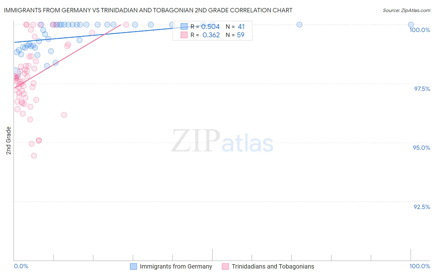 Immigrants from Germany vs Trinidadian and Tobagonian 2nd Grade