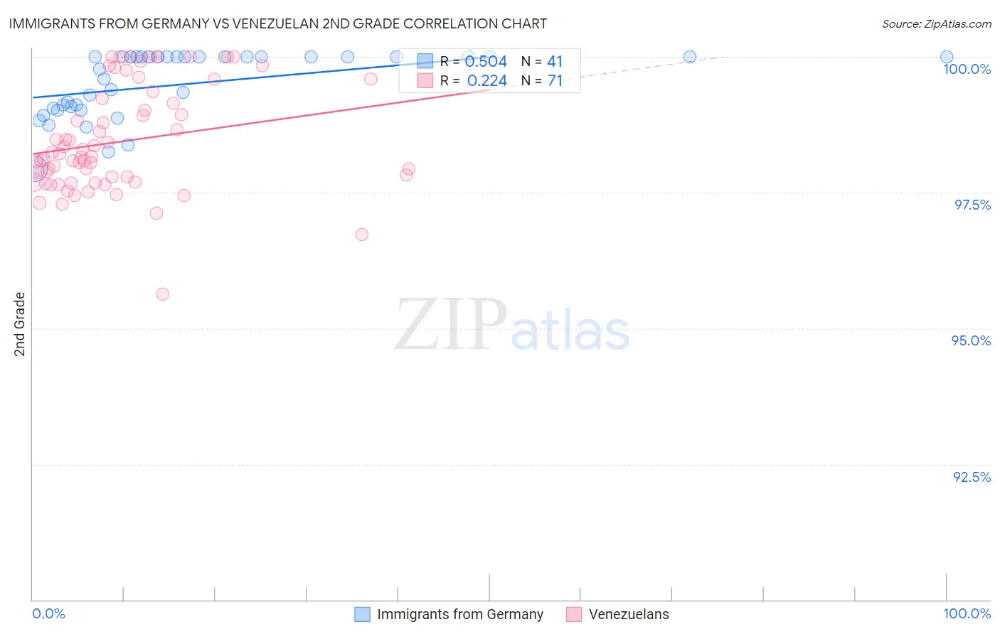 Immigrants from Germany vs Venezuelan 2nd Grade