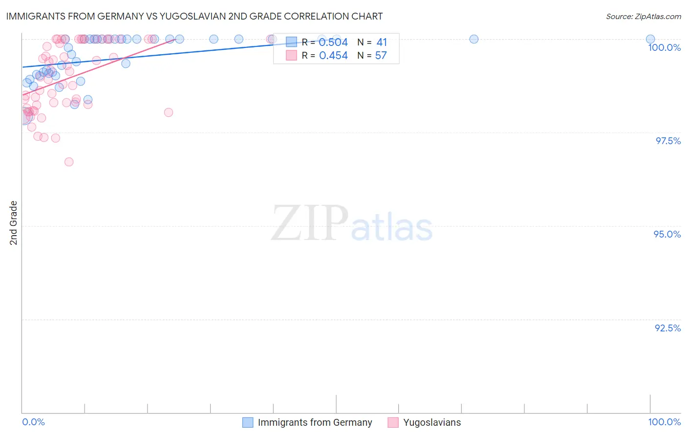 Immigrants from Germany vs Yugoslavian 2nd Grade