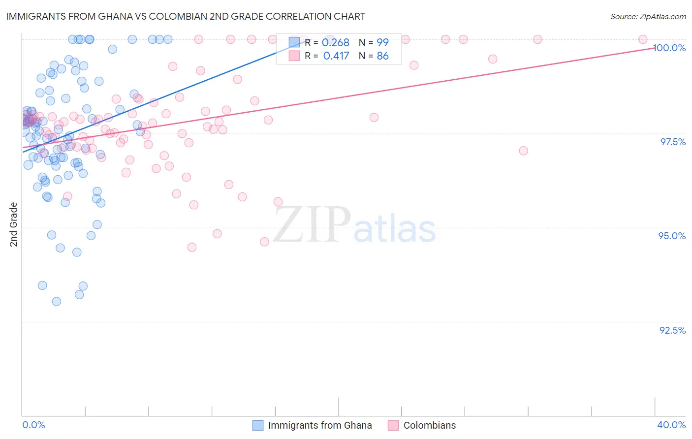 Immigrants from Ghana vs Colombian 2nd Grade