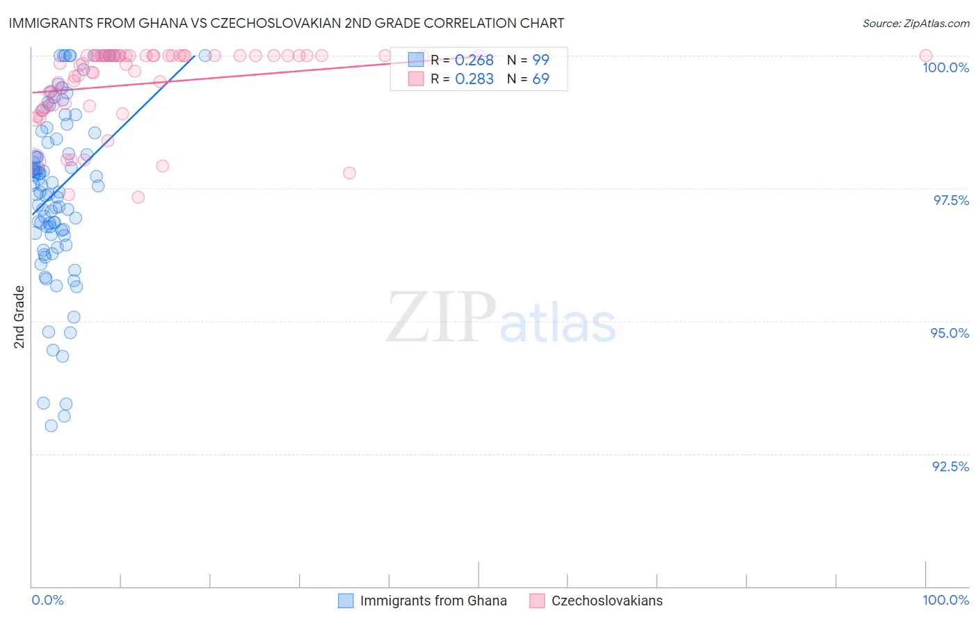 Immigrants from Ghana vs Czechoslovakian 2nd Grade